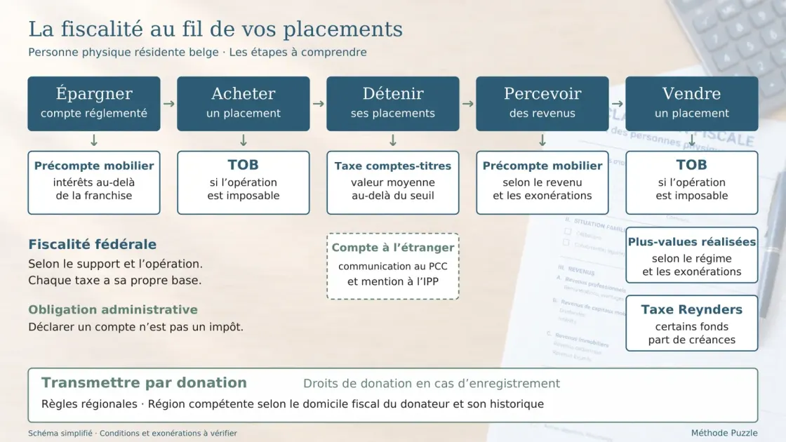 Schéma de principe : le parcours de l'épargnant en cinq étapes (épargner, acheter, détenir, percevoir, vendre), avec sous chaque étape les taxes ou obligations qui peuvent s'appliquer, et la transmission, qui relève des Régions.